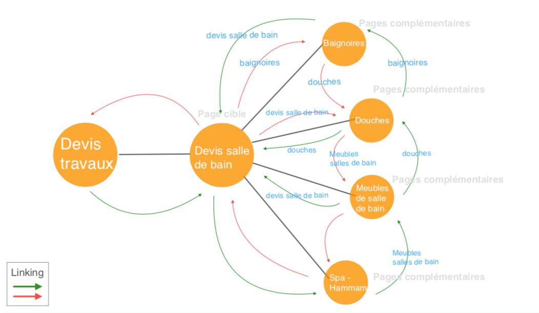 mindmap cocon sémantique