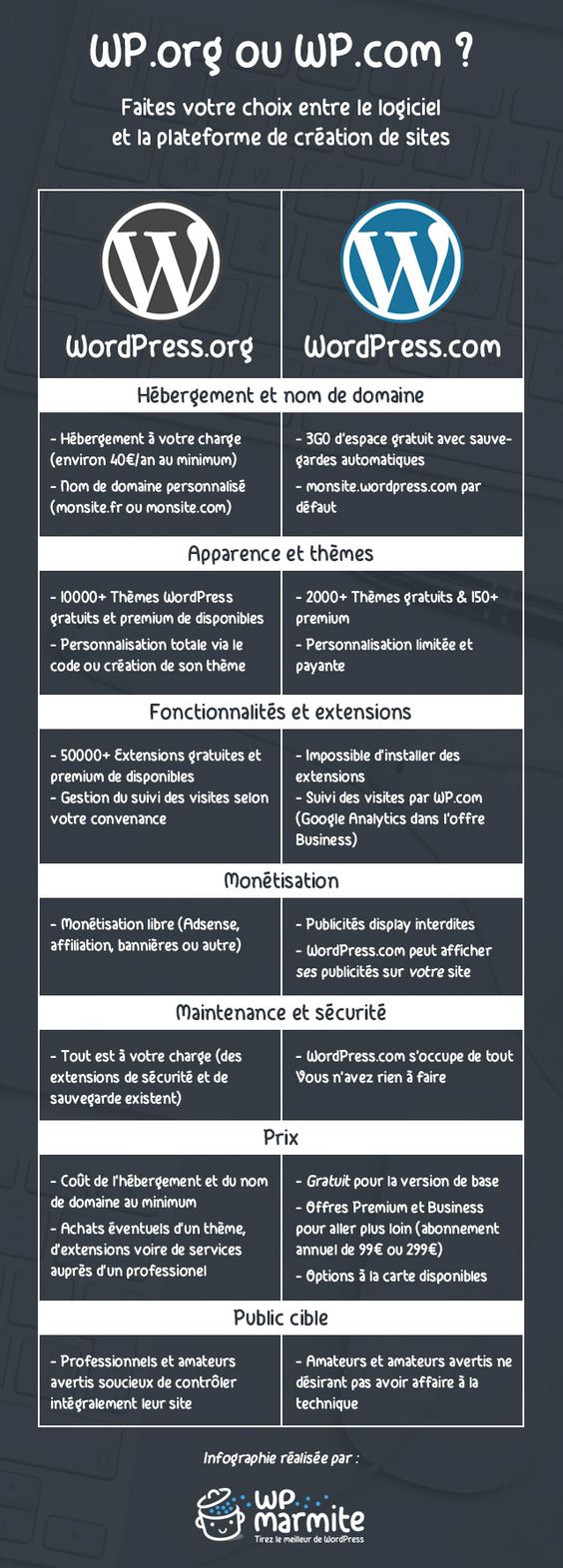 WordPress.com / WordPress.org : quelles différences ?