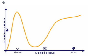 courbe dunning kruger