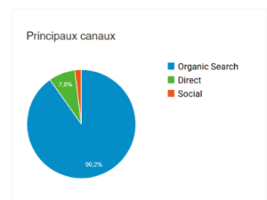 Connaître son trafic organique avec Google Analytics