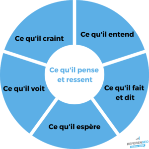 carte d empathie