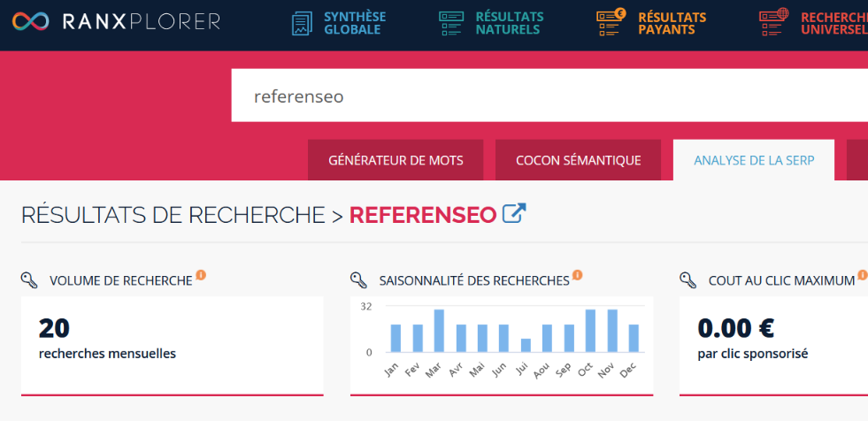 Par exemple, d’après Ranxplorer, une moyenne de 20 personnes par mois recherche ReferenSEO sur Google !
