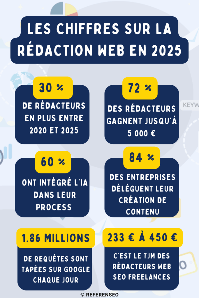 Les chiffres sur la rédaction web 2025