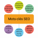 Topic Cluster : boostez le référencement de vos clients - ReferenSEO
