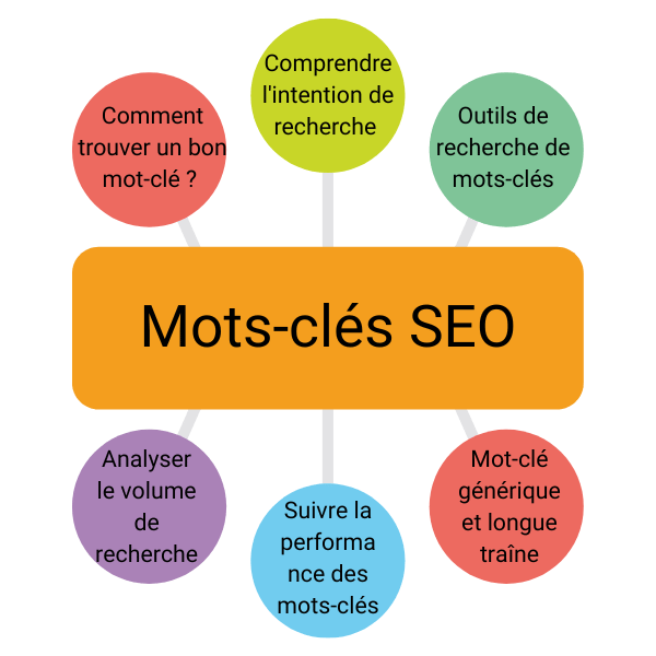 Un exemple de topic cluster présenté sous la forme d'un mindmap